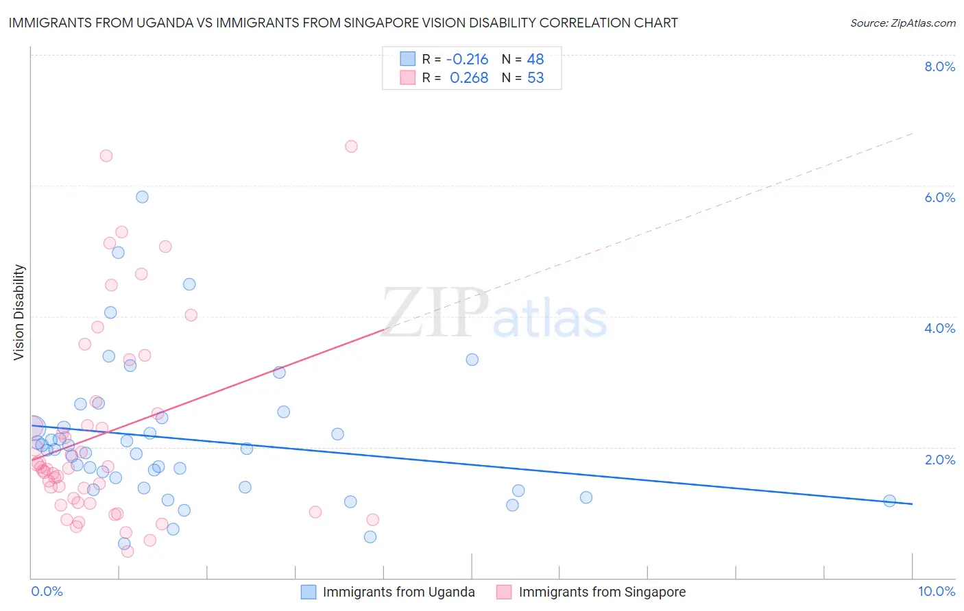 Immigrants from Uganda vs Immigrants from Singapore Vision Disability