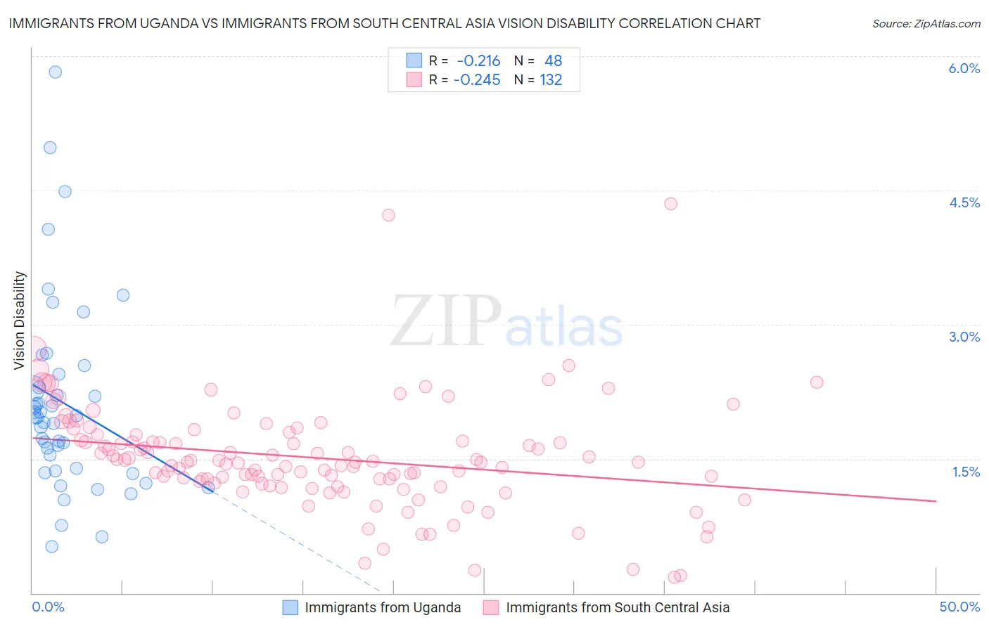 Immigrants from Uganda vs Immigrants from South Central Asia Vision Disability