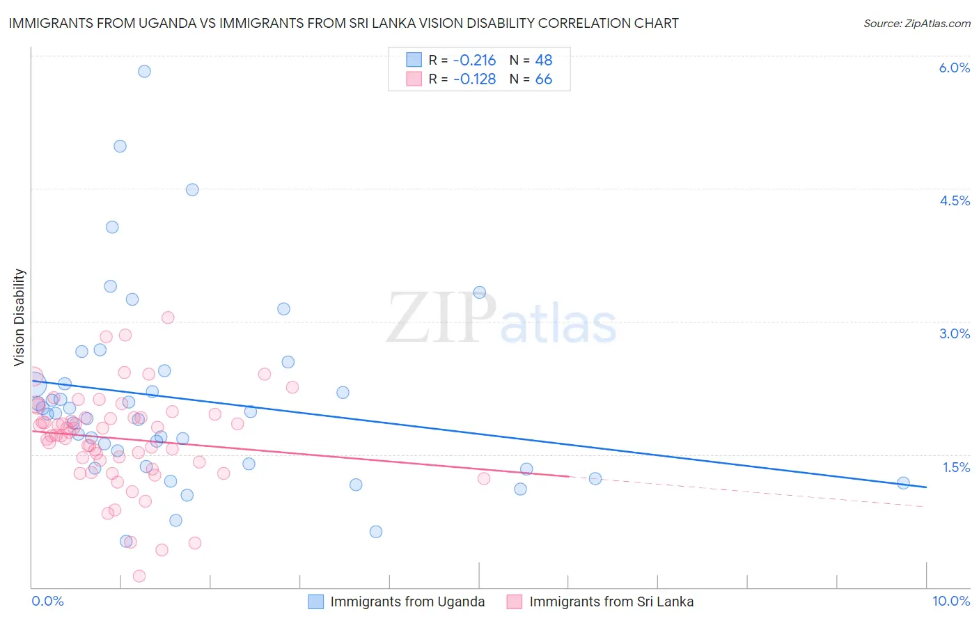 Immigrants from Uganda vs Immigrants from Sri Lanka Vision Disability