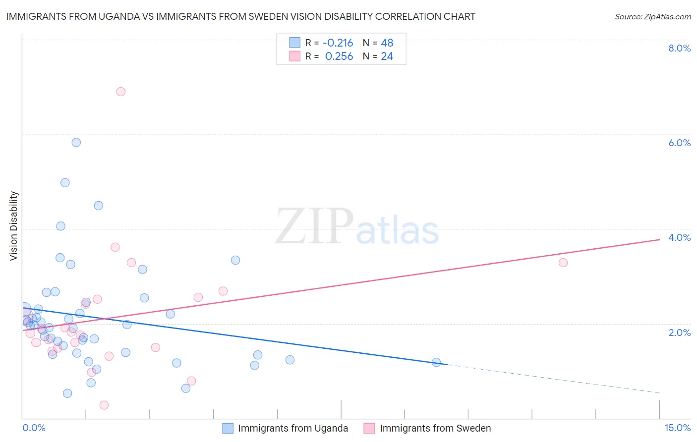 Immigrants from Uganda vs Immigrants from Sweden Vision Disability