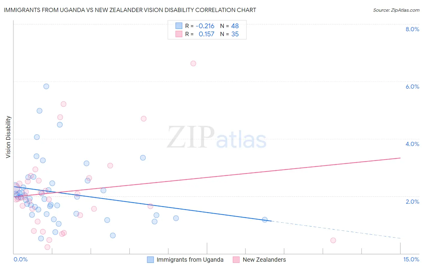 Immigrants from Uganda vs New Zealander Vision Disability