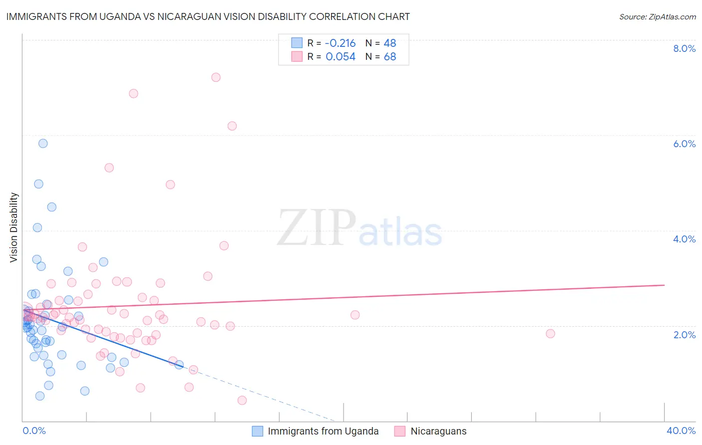 Immigrants from Uganda vs Nicaraguan Vision Disability