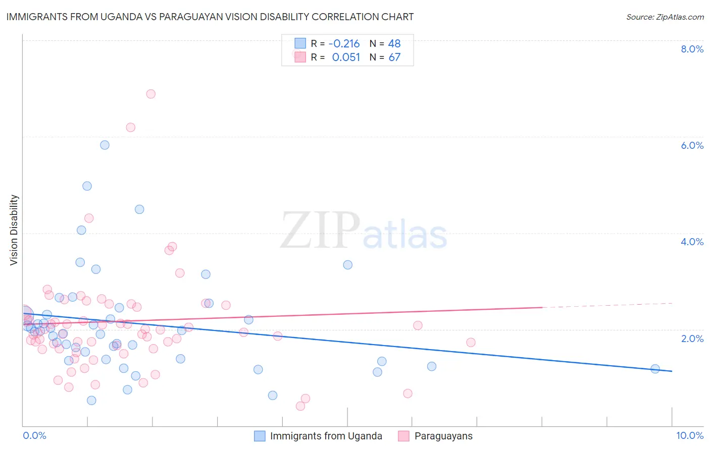 Immigrants from Uganda vs Paraguayan Vision Disability