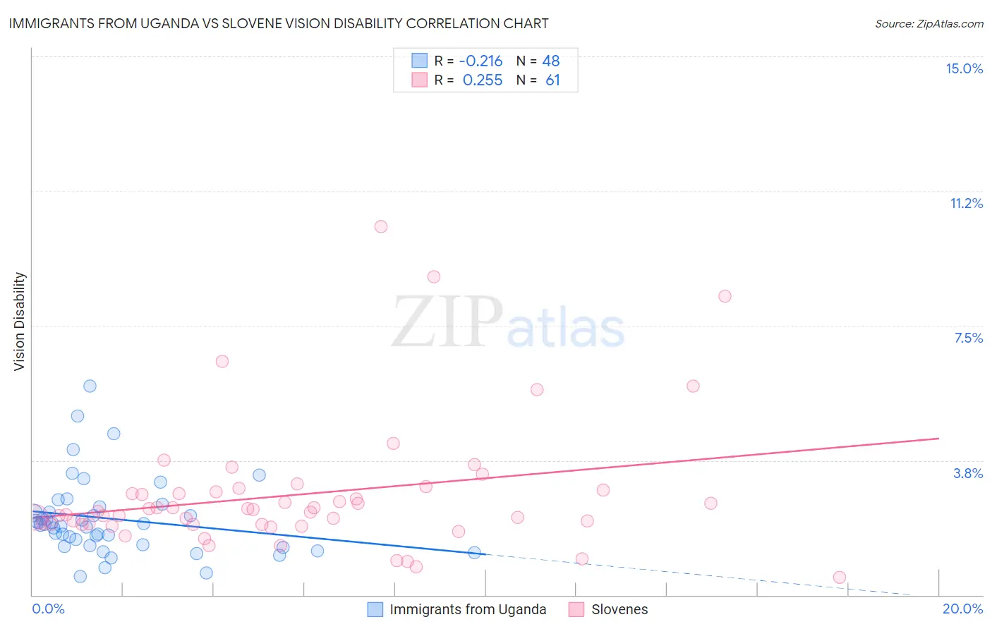 Immigrants from Uganda vs Slovene Vision Disability