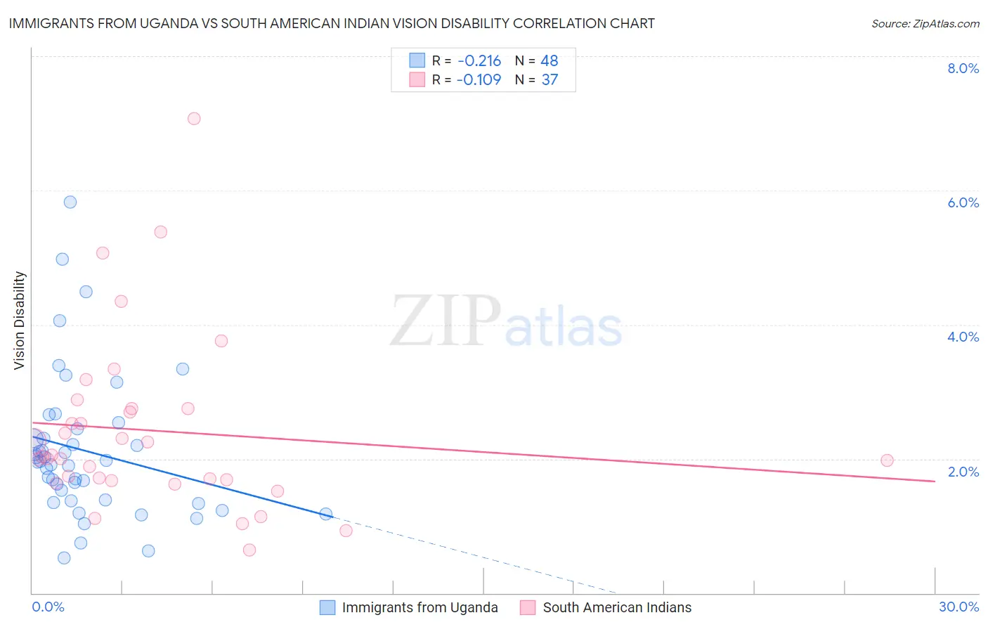 Immigrants from Uganda vs South American Indian Vision Disability