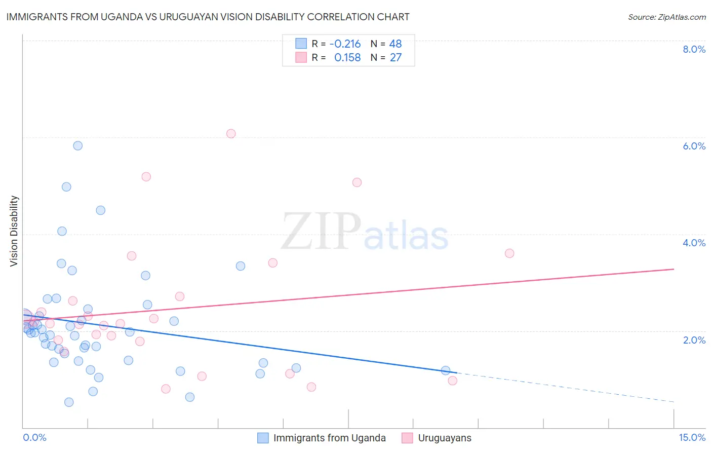 Immigrants from Uganda vs Uruguayan Vision Disability