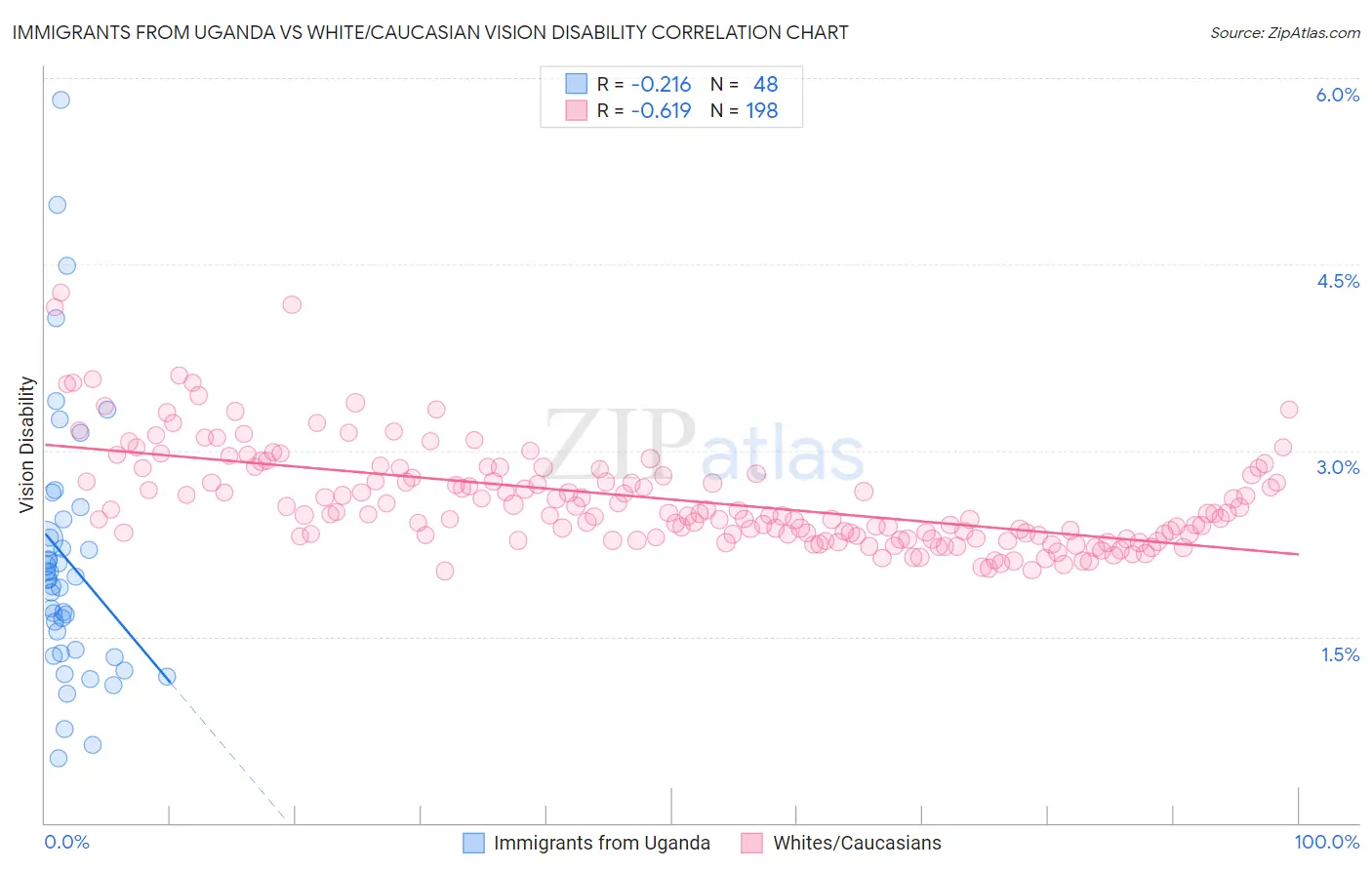 Immigrants from Uganda vs White/Caucasian Vision Disability