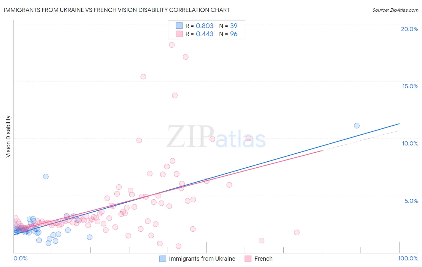 Immigrants from Ukraine vs French Vision Disability