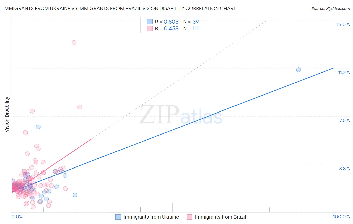 Immigrants from Ukraine vs Immigrants from Brazil Vision Disability