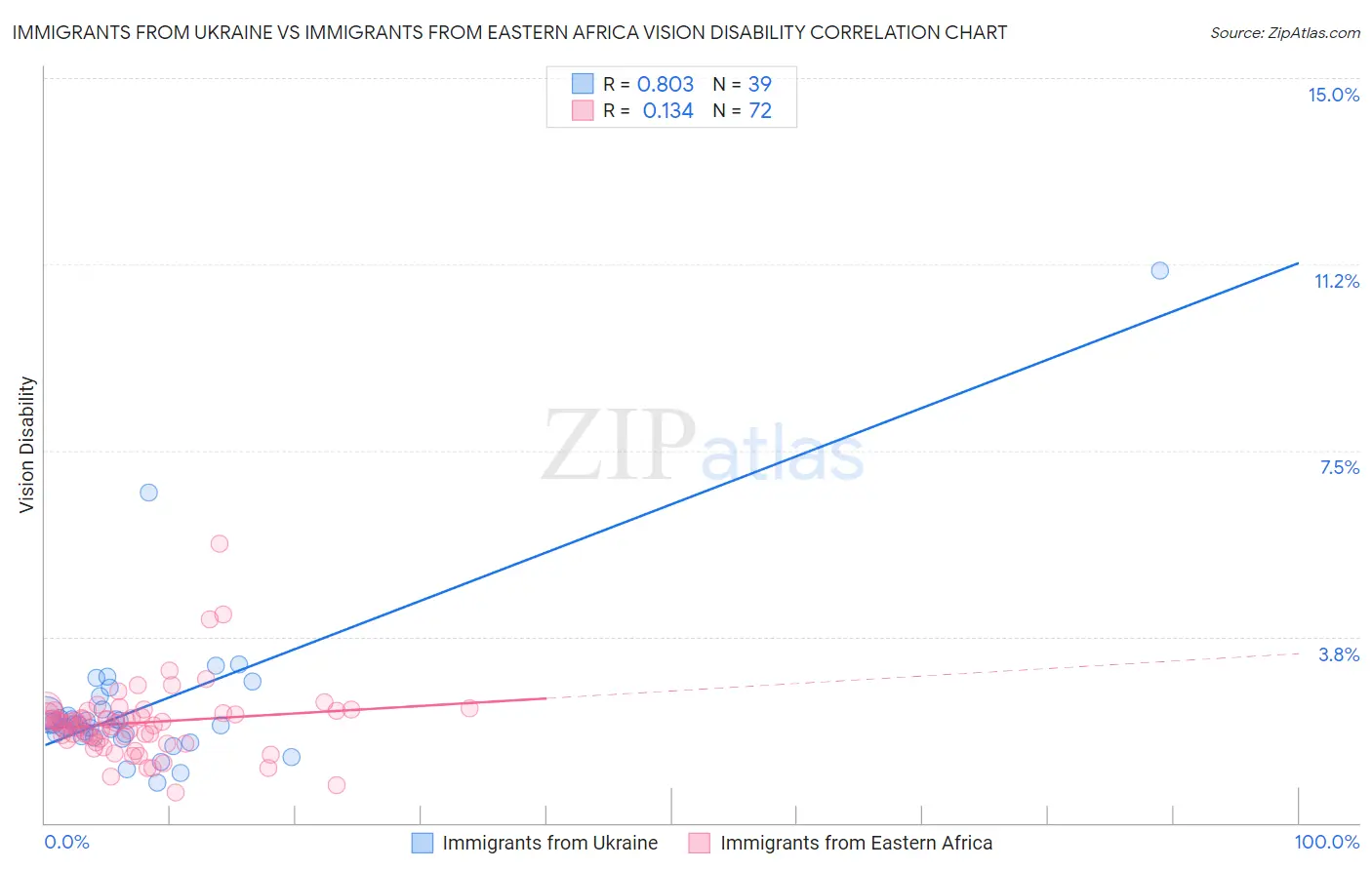 Immigrants from Ukraine vs Immigrants from Eastern Africa Vision Disability