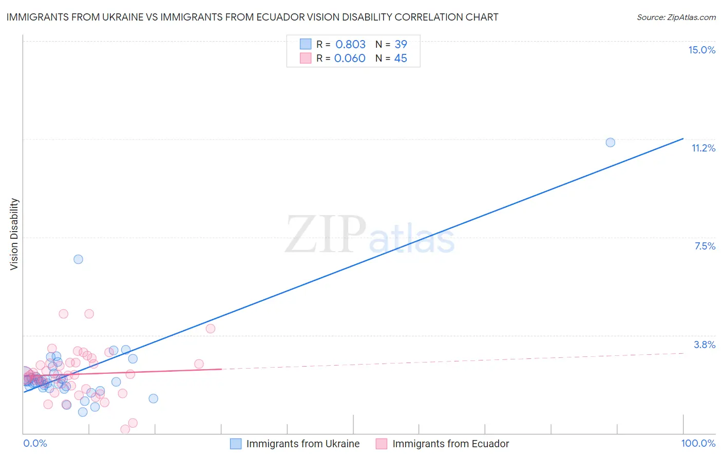 Immigrants from Ukraine vs Immigrants from Ecuador Vision Disability