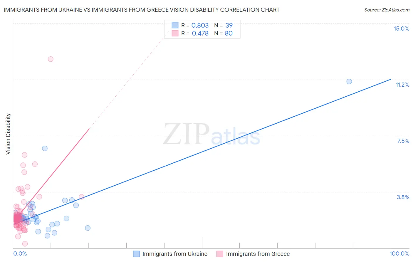 Immigrants from Ukraine vs Immigrants from Greece Vision Disability