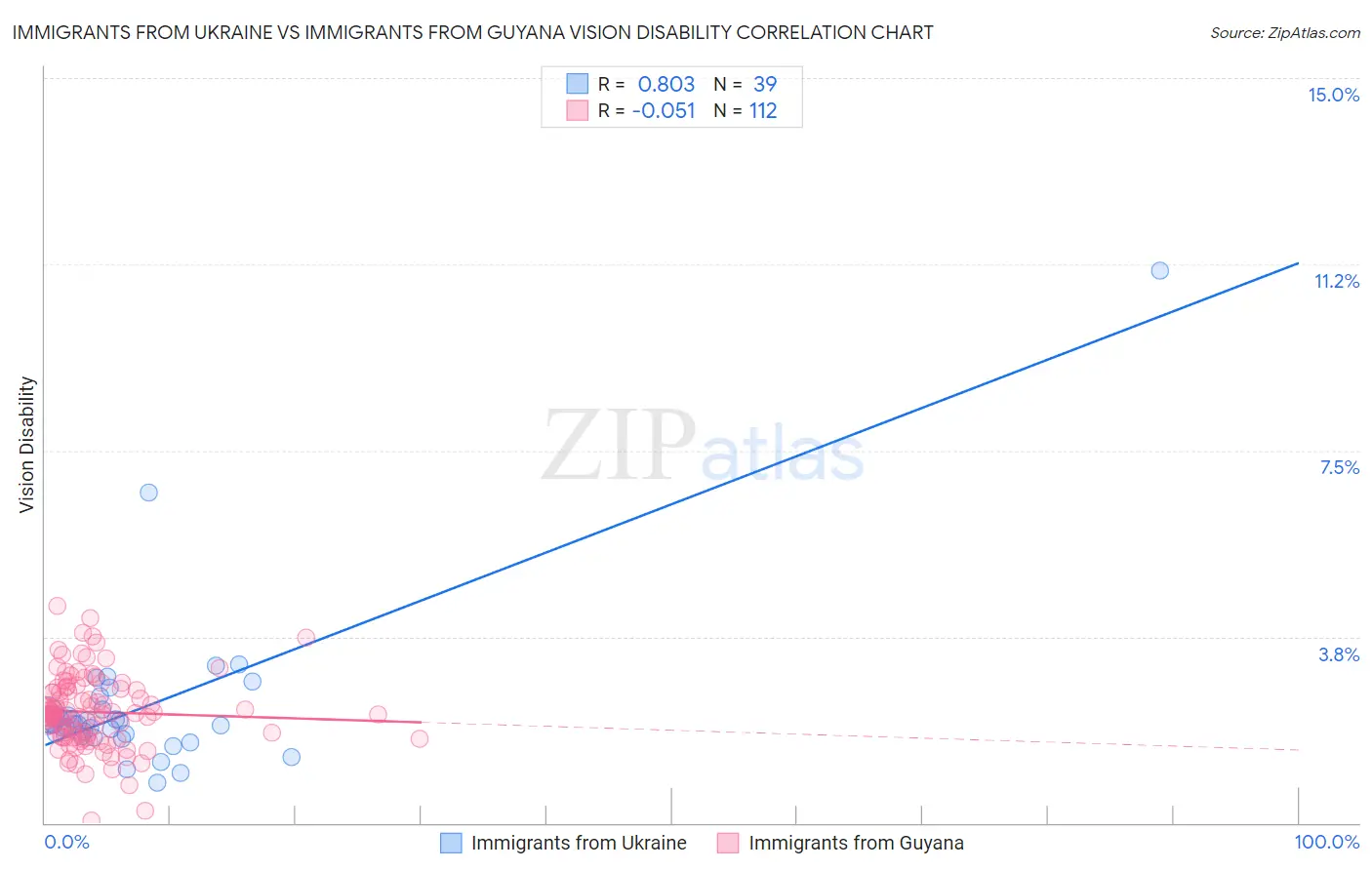 Immigrants from Ukraine vs Immigrants from Guyana Vision Disability