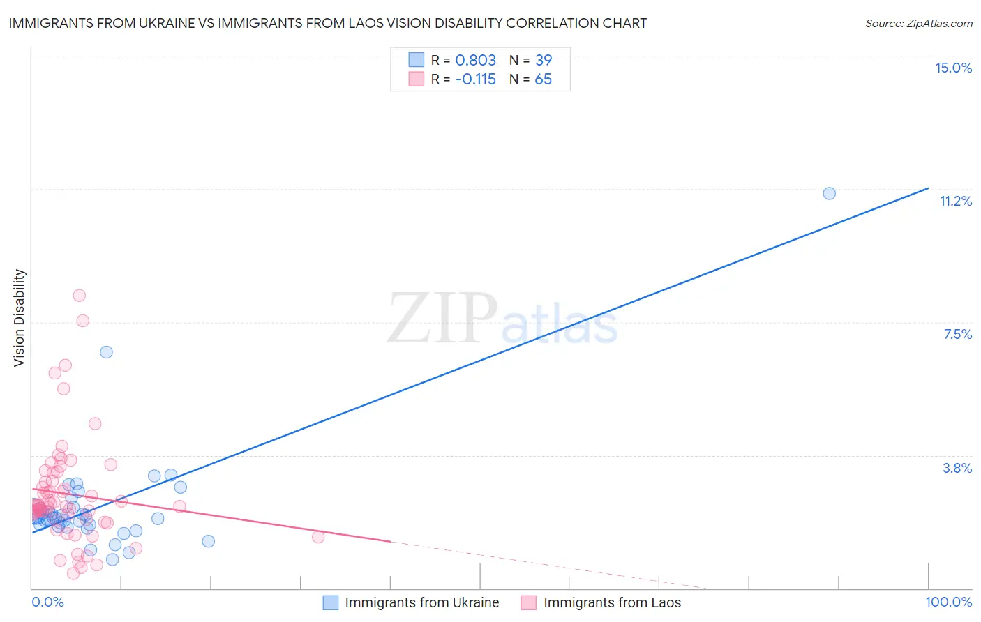 Immigrants from Ukraine vs Immigrants from Laos Vision Disability