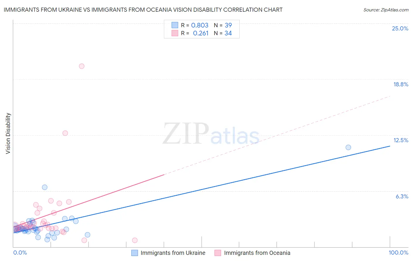 Immigrants from Ukraine vs Immigrants from Oceania Vision Disability