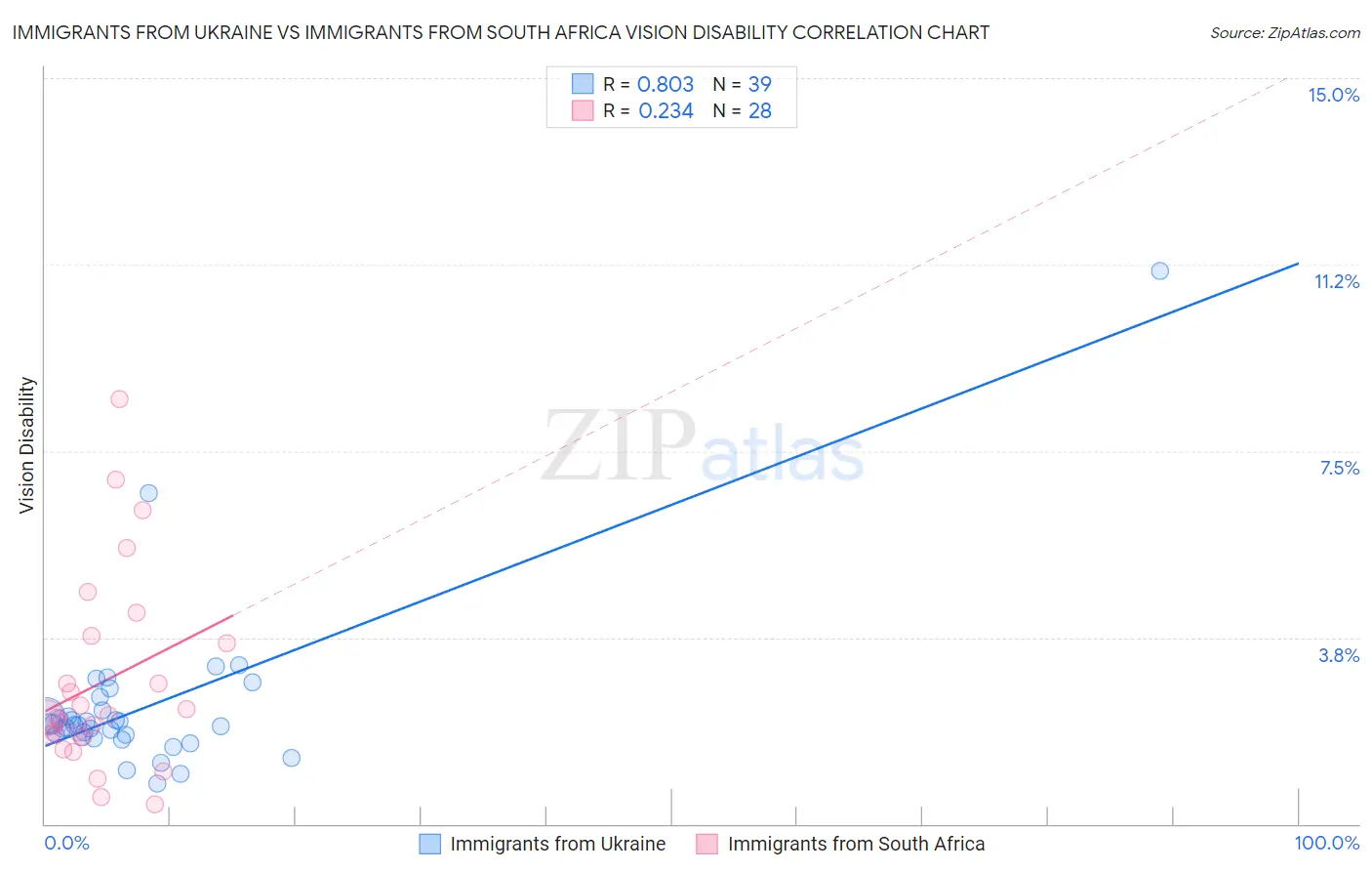 Immigrants from Ukraine vs Immigrants from South Africa Vision Disability