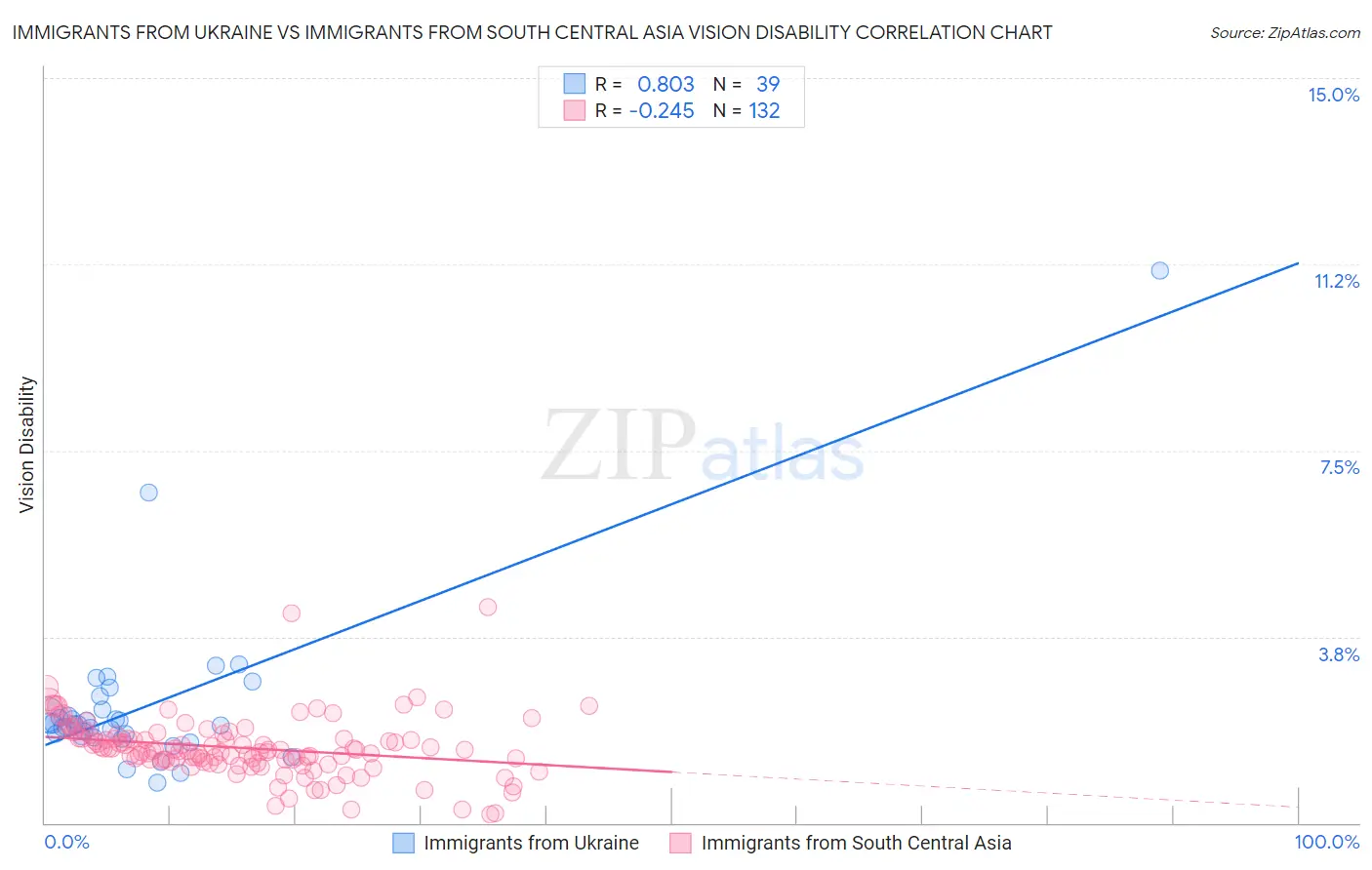 Immigrants from Ukraine vs Immigrants from South Central Asia Vision Disability