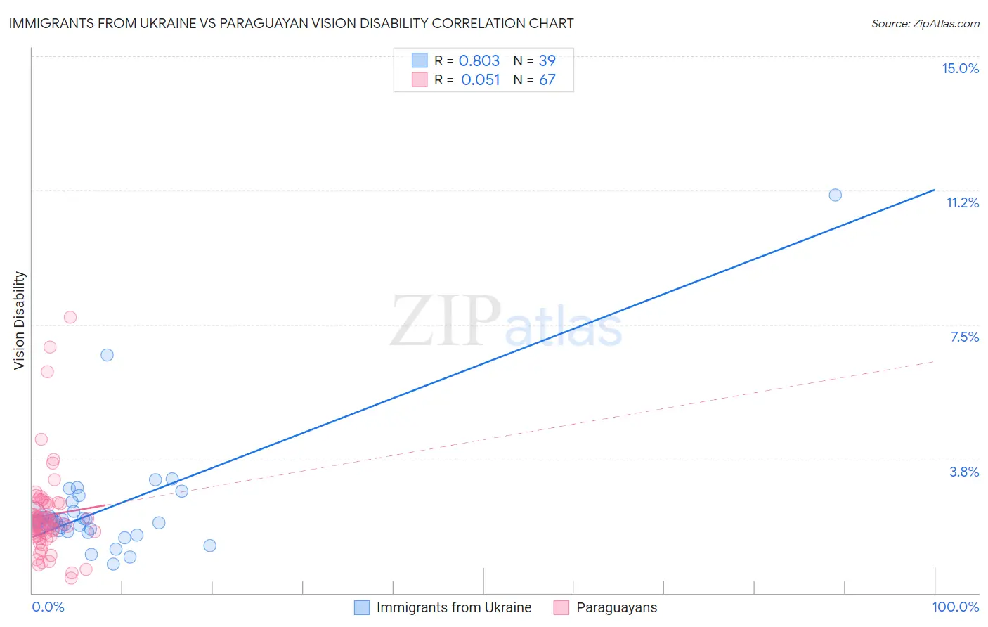 Immigrants from Ukraine vs Paraguayan Vision Disability