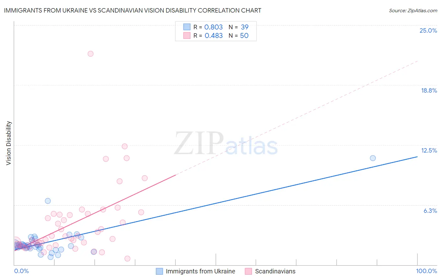 Immigrants from Ukraine vs Scandinavian Vision Disability