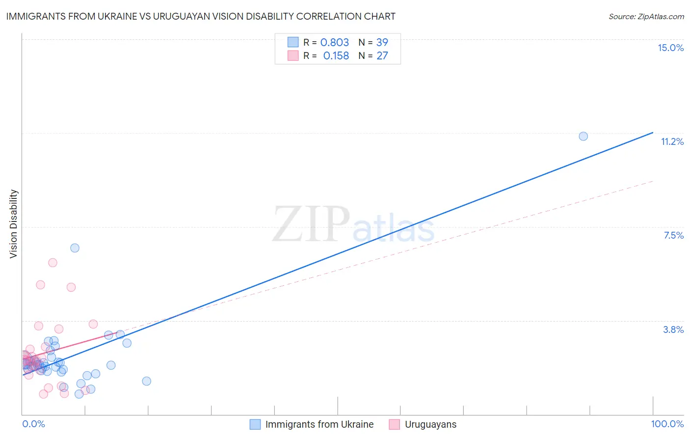 Immigrants from Ukraine vs Uruguayan Vision Disability