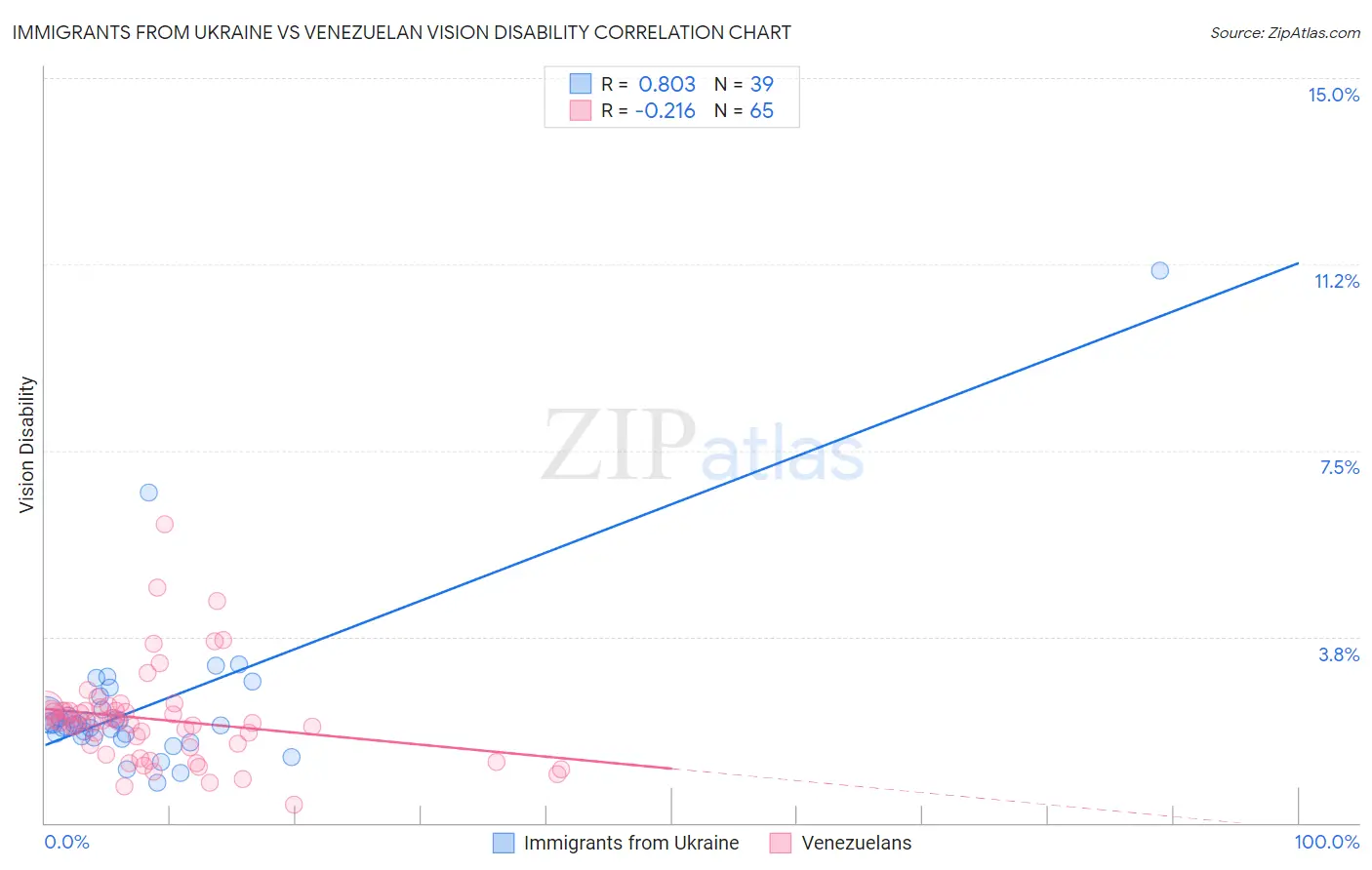 Immigrants from Ukraine vs Venezuelan Vision Disability