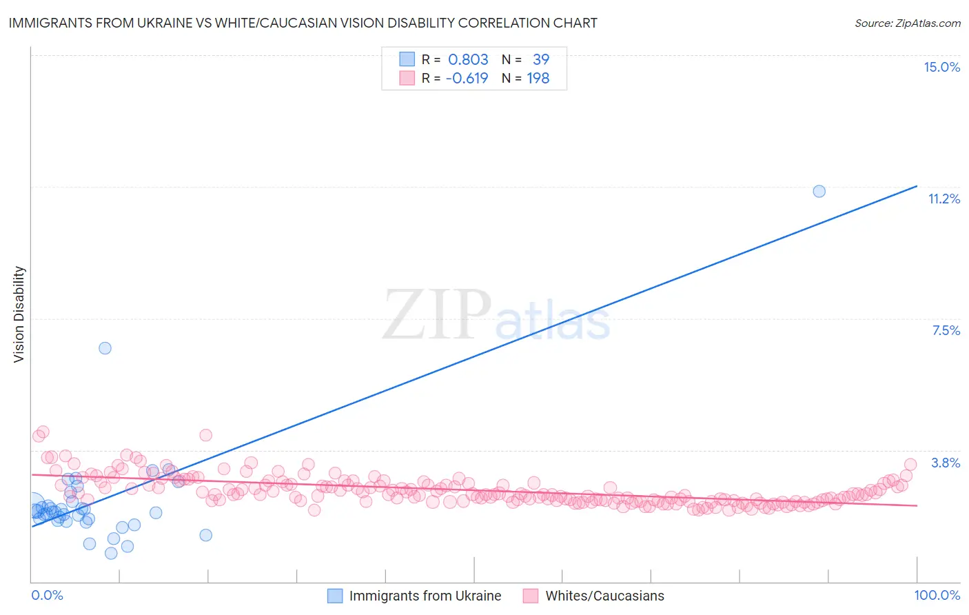 Immigrants from Ukraine vs White/Caucasian Vision Disability