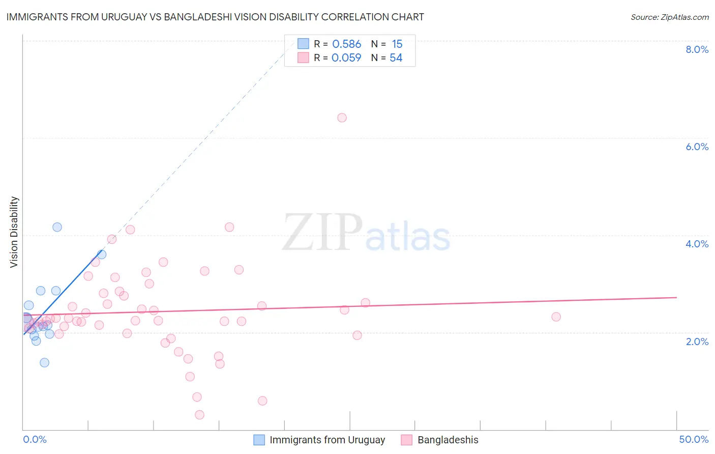 Immigrants from Uruguay vs Bangladeshi Vision Disability