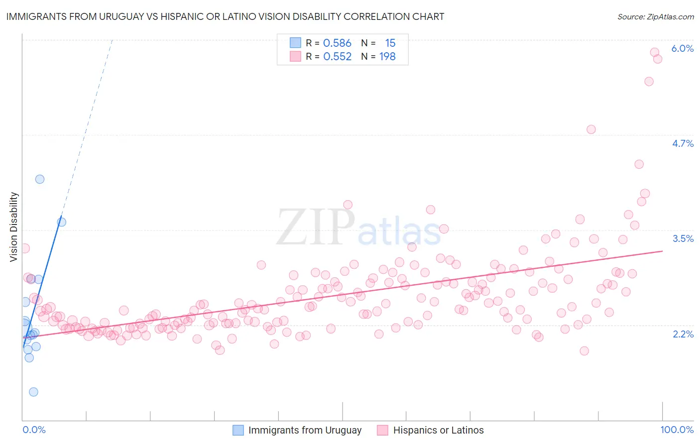 Immigrants from Uruguay vs Hispanic or Latino Vision Disability