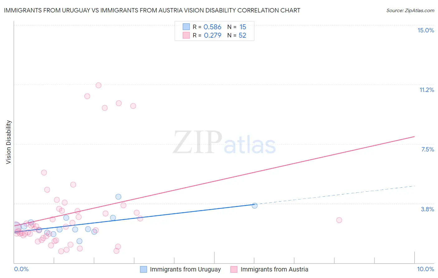 Immigrants from Uruguay vs Immigrants from Austria Vision Disability