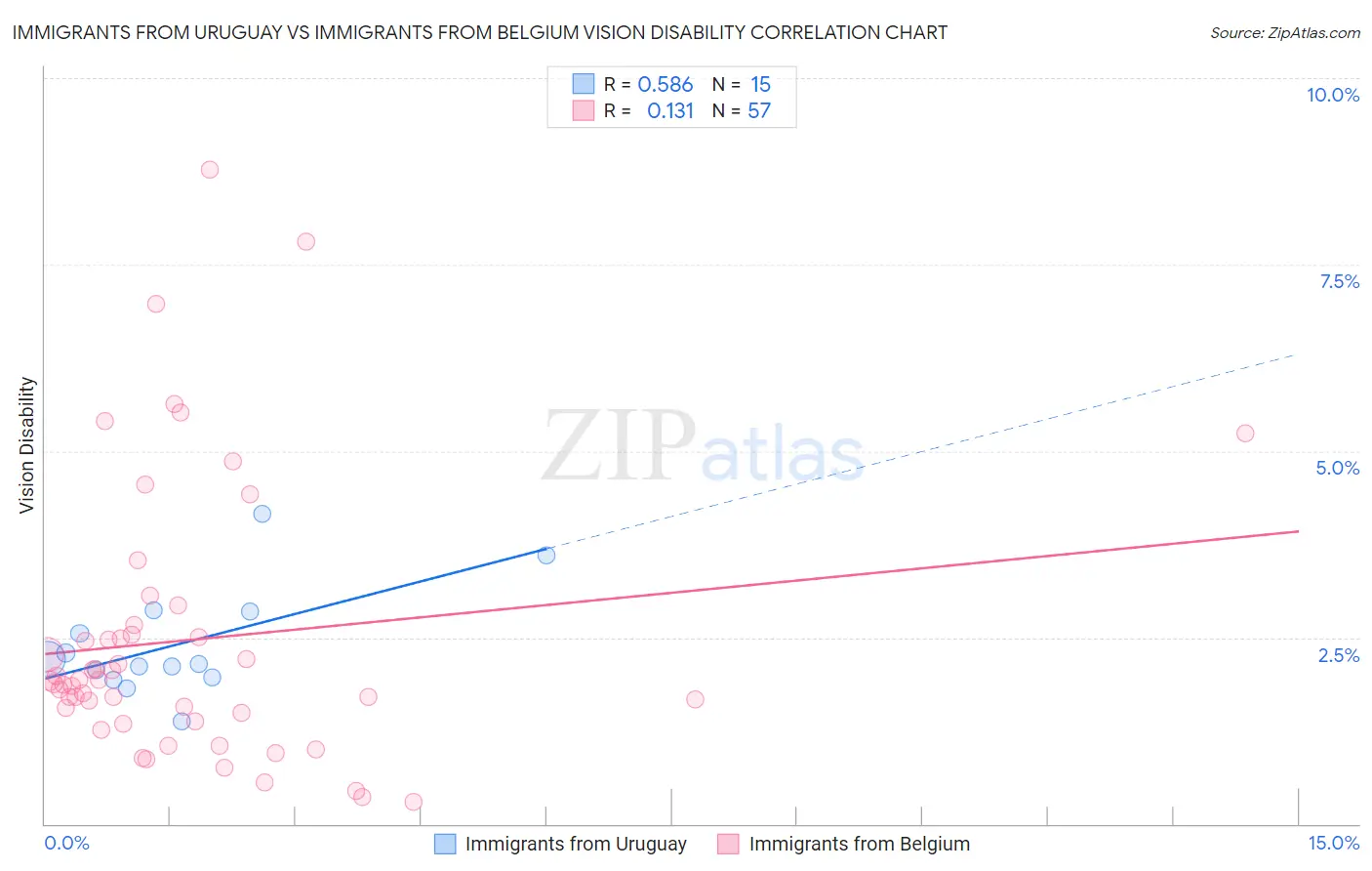 Immigrants from Uruguay vs Immigrants from Belgium Vision Disability
