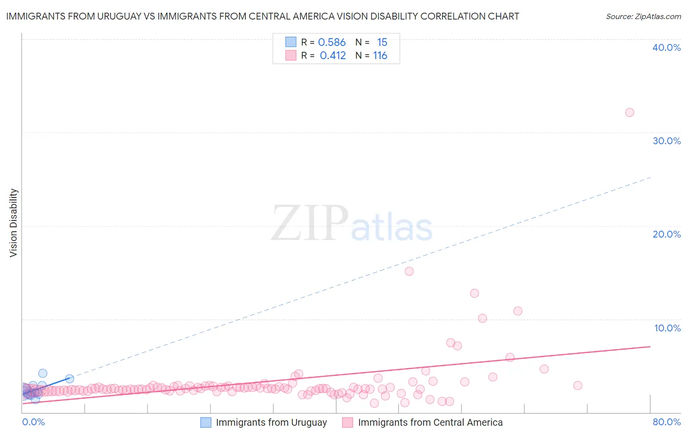 Immigrants from Uruguay vs Immigrants from Central America Vision Disability