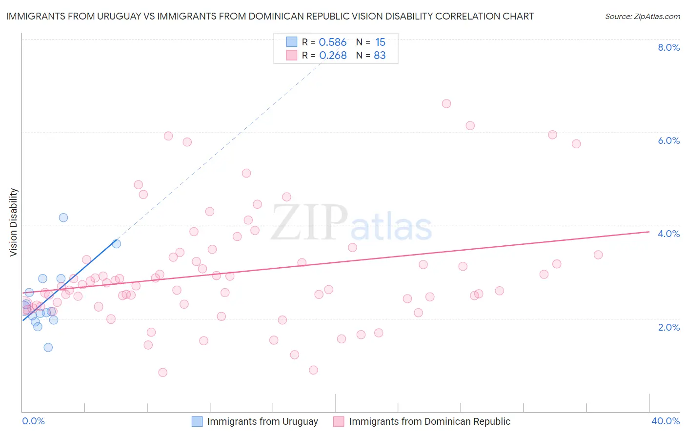 Immigrants from Uruguay vs Immigrants from Dominican Republic Vision Disability