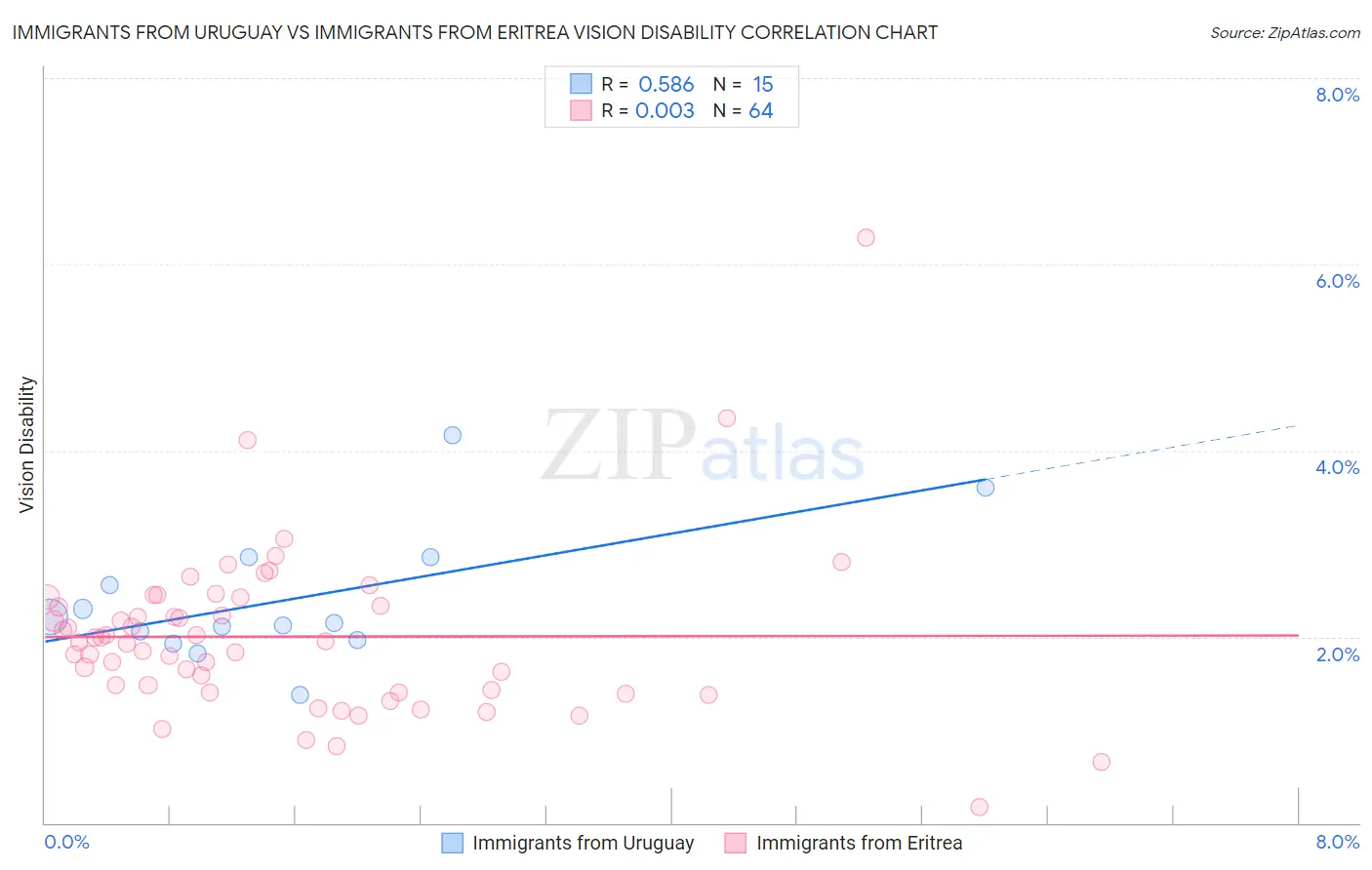 Immigrants from Uruguay vs Immigrants from Eritrea Vision Disability