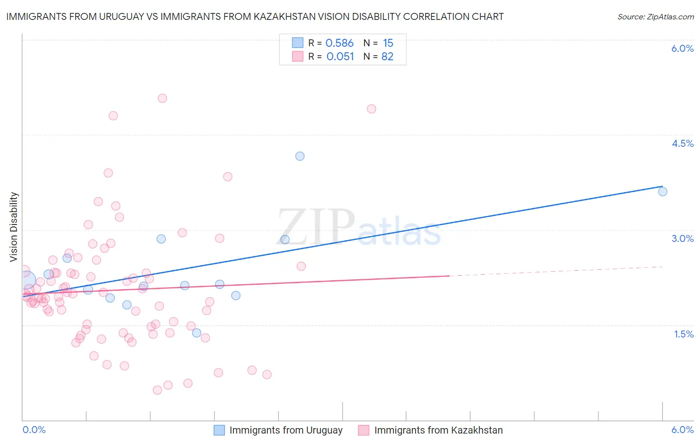 Immigrants from Uruguay vs Immigrants from Kazakhstan Vision Disability