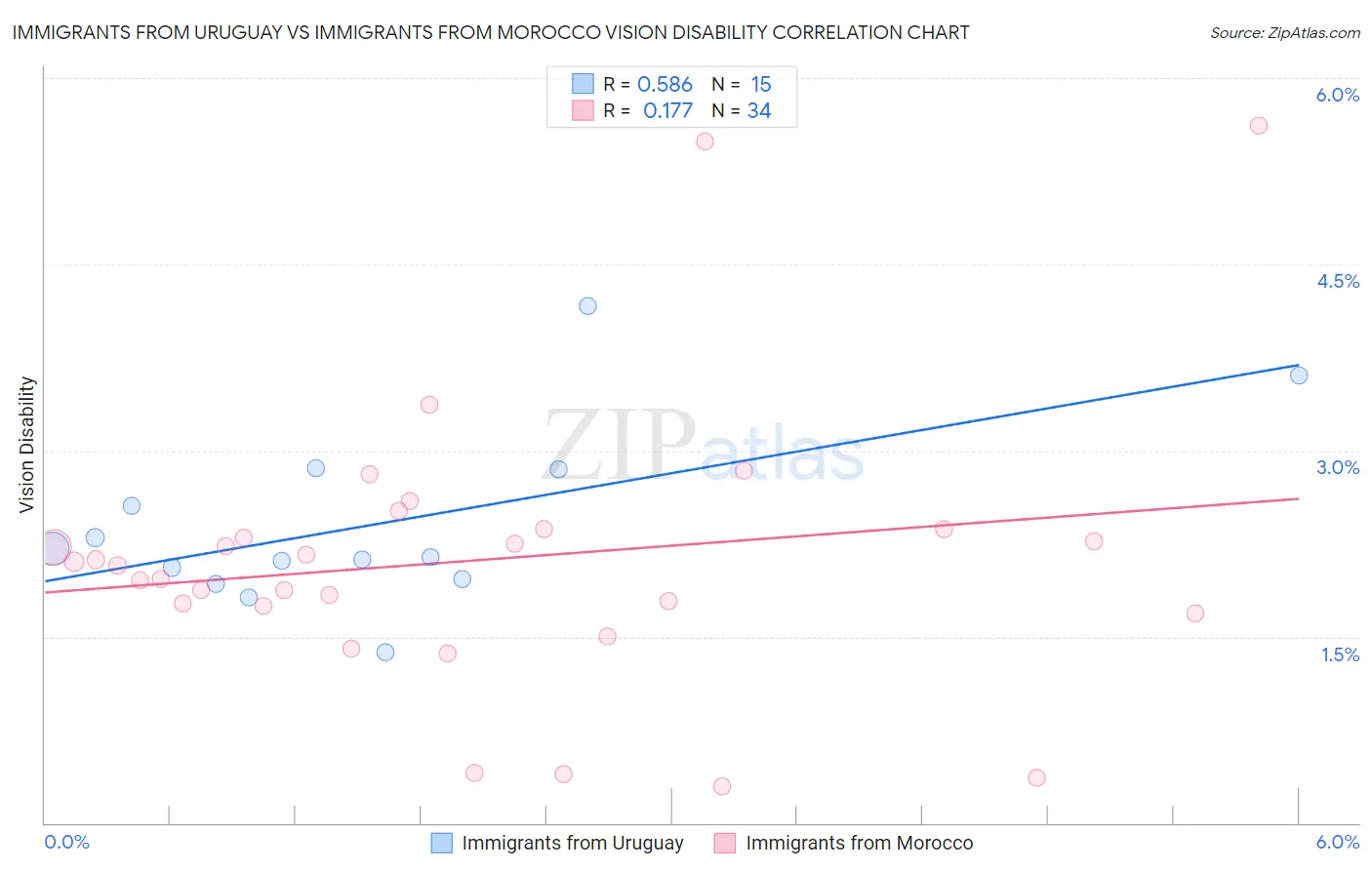 Immigrants from Uruguay vs Immigrants from Morocco Vision Disability