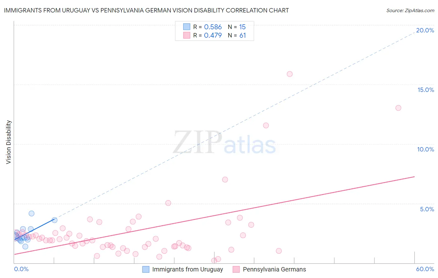 Immigrants from Uruguay vs Pennsylvania German Vision Disability