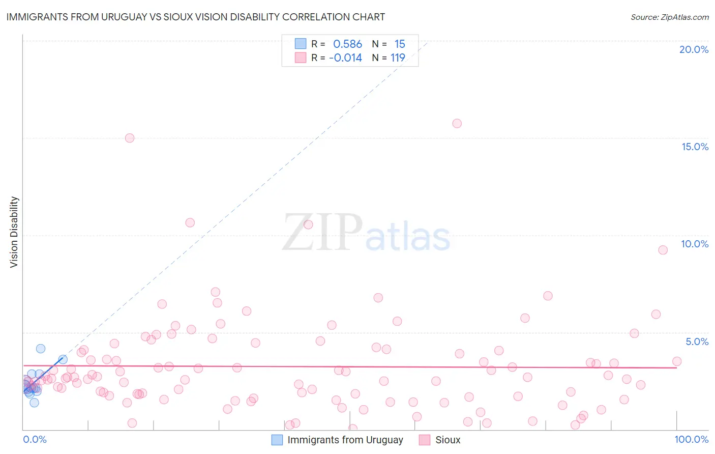 Immigrants from Uruguay vs Sioux Vision Disability