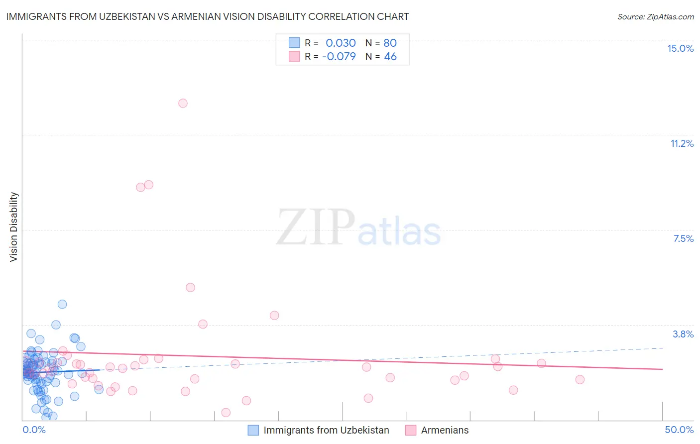 Immigrants from Uzbekistan vs Armenian Vision Disability