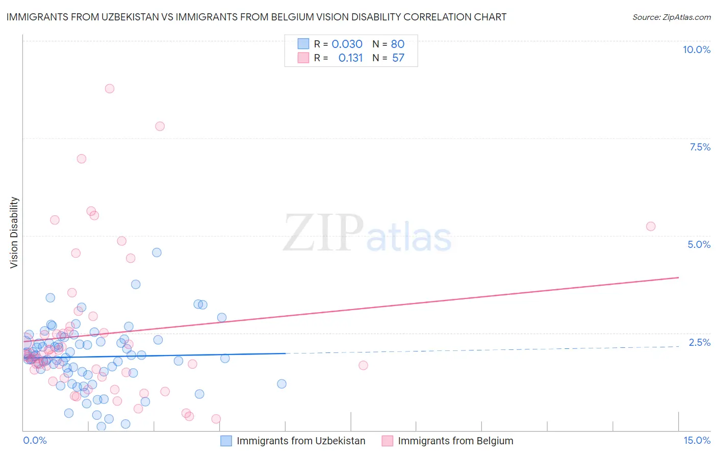 Immigrants from Uzbekistan vs Immigrants from Belgium Vision Disability