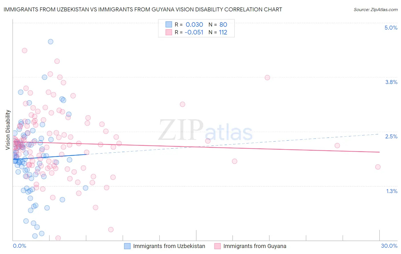 Immigrants from Uzbekistan vs Immigrants from Guyana Vision Disability