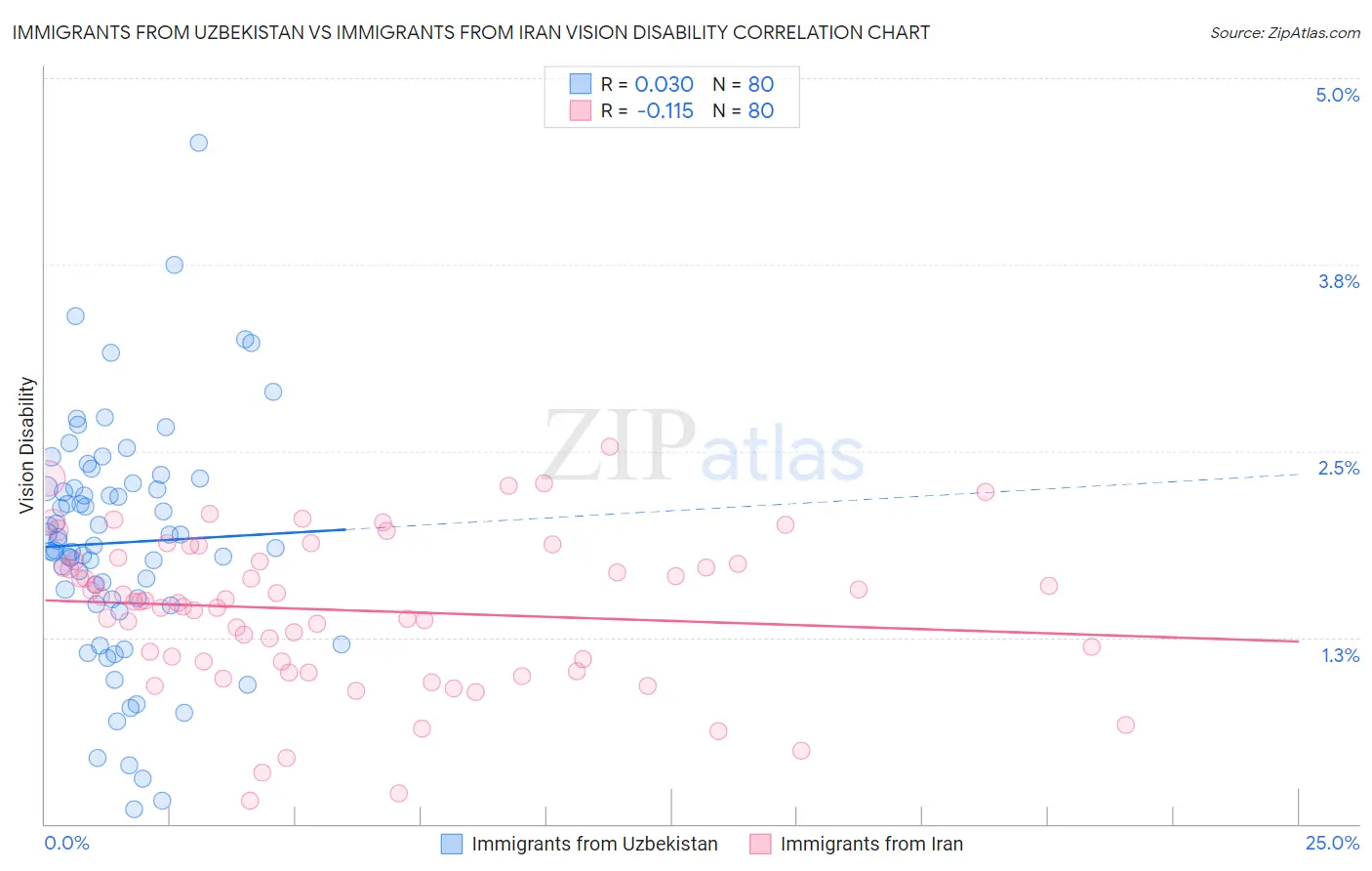 Immigrants from Uzbekistan vs Immigrants from Iran Vision Disability