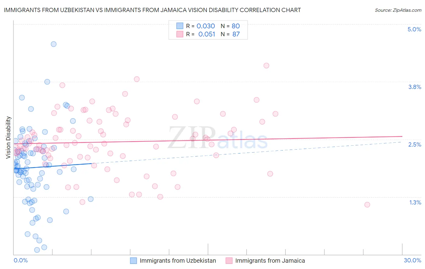 Immigrants from Uzbekistan vs Immigrants from Jamaica Vision Disability