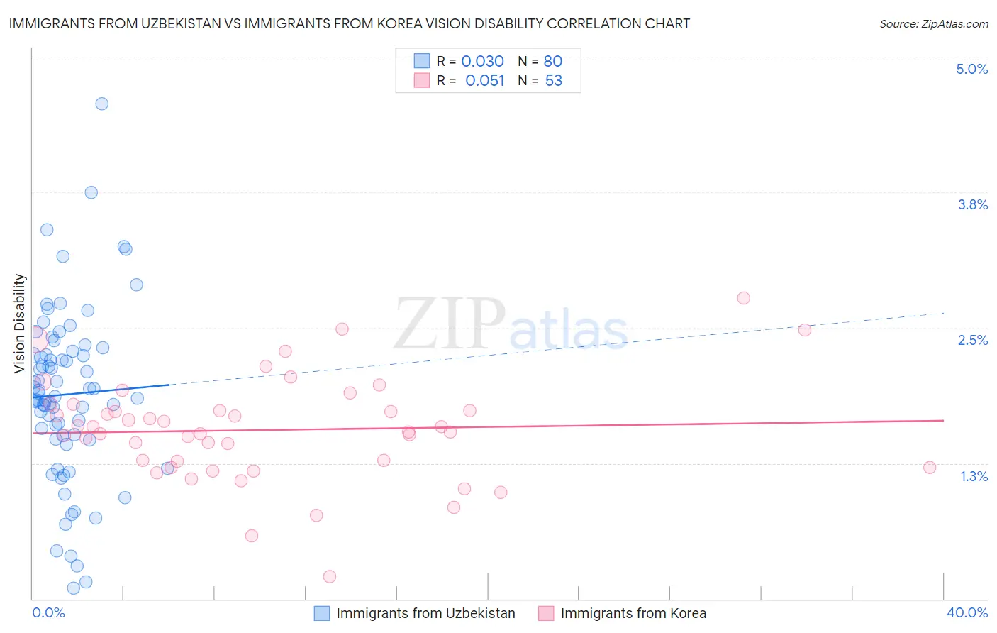 Immigrants from Uzbekistan vs Immigrants from Korea Vision Disability