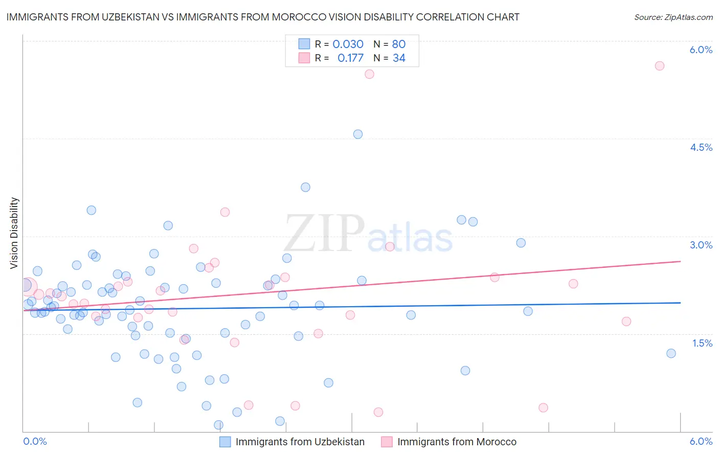 Immigrants from Uzbekistan vs Immigrants from Morocco Vision Disability