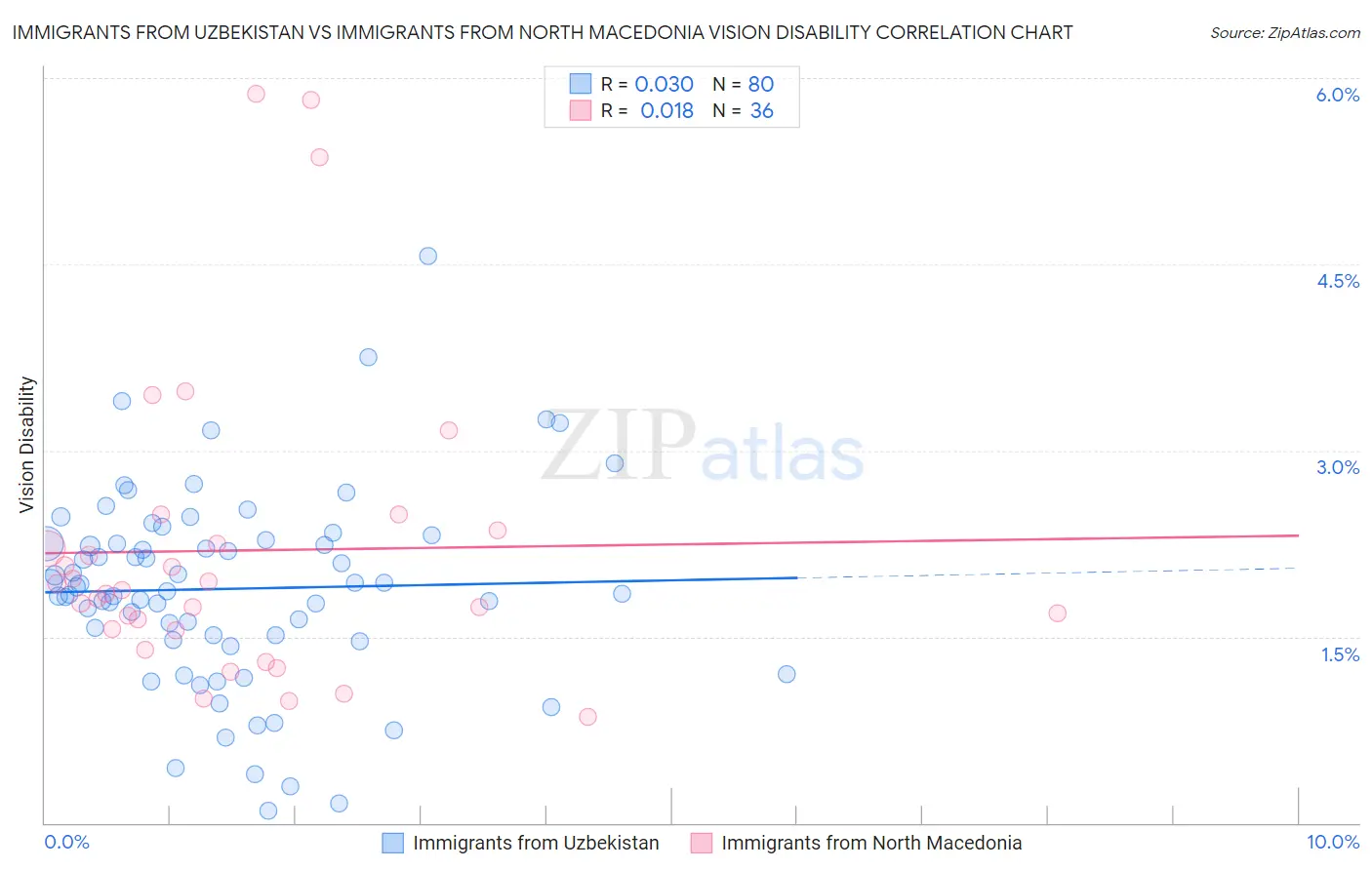 Immigrants from Uzbekistan vs Immigrants from North Macedonia Vision Disability