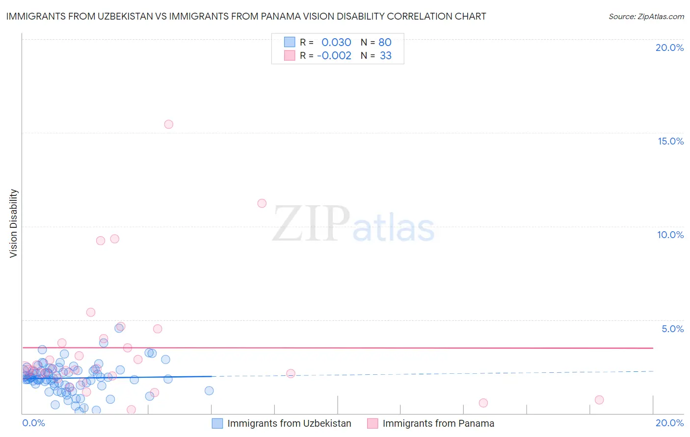 Immigrants from Uzbekistan vs Immigrants from Panama Vision Disability