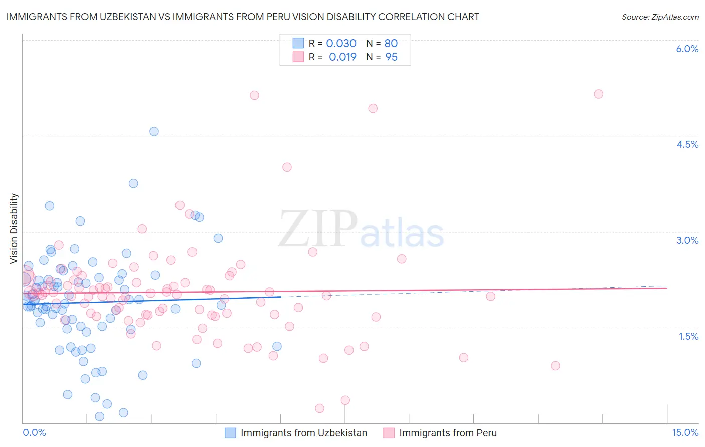 Immigrants from Uzbekistan vs Immigrants from Peru Vision Disability