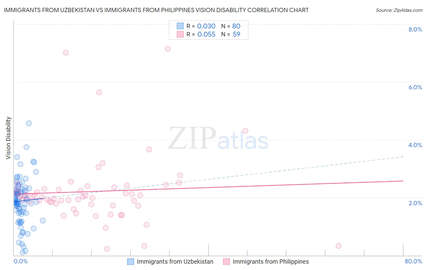Immigrants from Uzbekistan vs Immigrants from Philippines Vision Disability