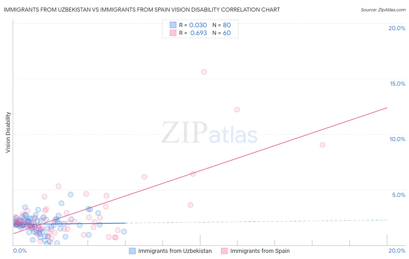 Immigrants from Uzbekistan vs Immigrants from Spain Vision Disability