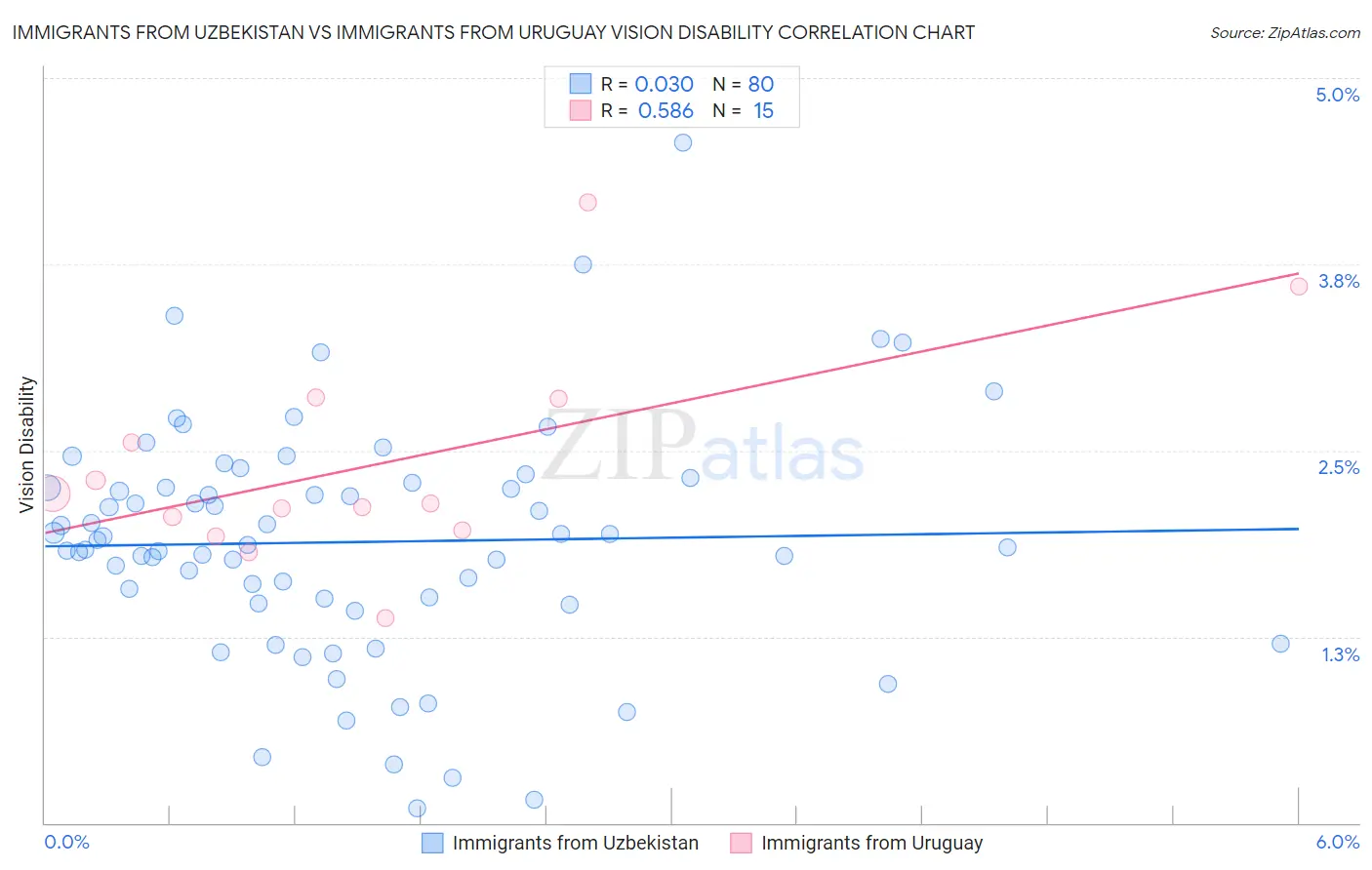 Immigrants from Uzbekistan vs Immigrants from Uruguay Vision Disability